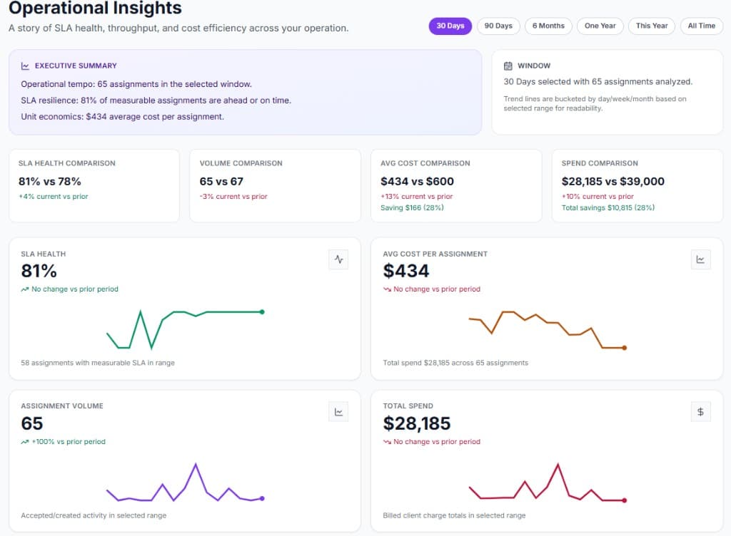 Operational Insights dashboard with SLA and spend metrics
